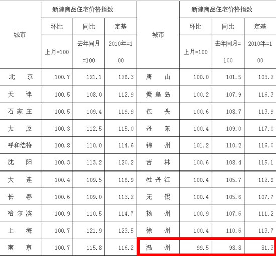 11��70���г��н����ݷ���ͬ���½�������27����