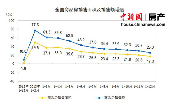 ����ͳ�ƾ֣�2013��סլ���۶�����26.6%