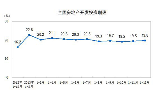 2013年房地产开发投资超8万亿约占全国总投资20%