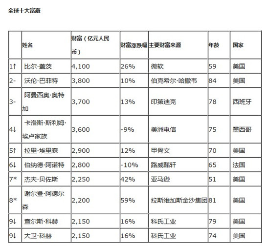 ����ȫ�򸻺��񷢲�:������λ�д��л����ڶ�