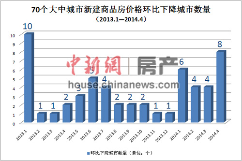 4�º��ݷ����콵ȫ�����۳�����������15�����¸�