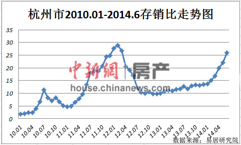 石家庄杭州同日放开楼市限购六成限购城市已松绑