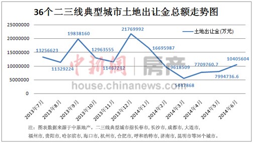 全国土地市场明显降温专家:或加速地方取消限购