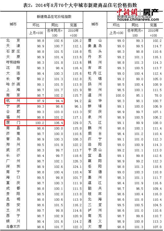 8��70���·��۸�68�ǻ����½�һ�߳���ȫ���µ�