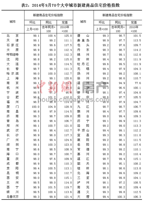 9月新房二手房价格同比下跌城市数量大增