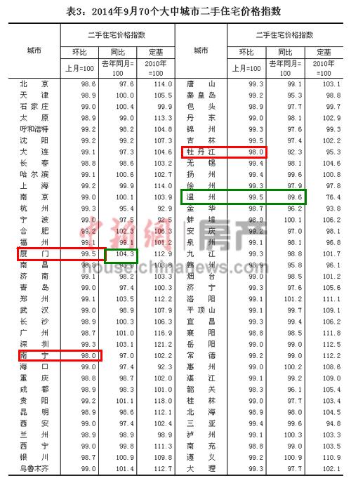 9��70���ж��ַ��۸񻷱�ȫ���½���󽵷�Ϊ2%