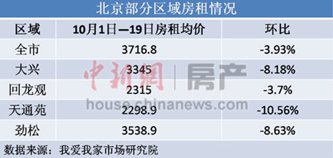 地铁公交涨价被指影响京郊房租大兴通州租价跌10%