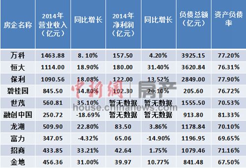 多家龙头房企2014年净利增速下滑资产负债率普遍高企