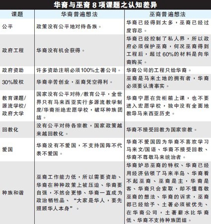 大马华人与马来人存在8项认知差异极端言论导致