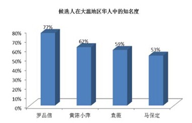 �ӻ����ѡ�������罻ý���״β�ѡ֪����������