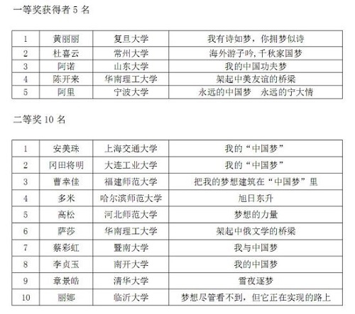 全国来华留学生教育管理学会联合举办的《我与"中国梦"》征文活动评比