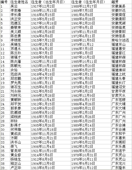 背景资料:265名台湾单身亡故老兵名单