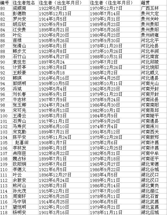 背景资料:265名台湾单身亡故老兵名单(3)