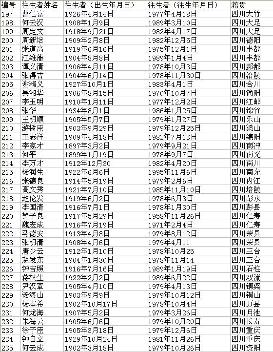 背景资料265名台湾单身亡故老兵名单6