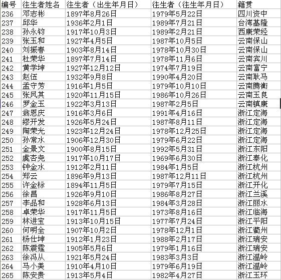 背景资料:265名台湾单身亡故老兵名单(7)