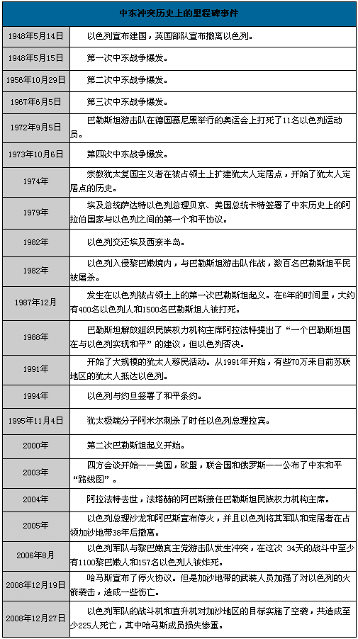 背景资料中东冲突历史上的里程碑事件附图2