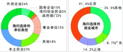 海归对京沪仍情有独钟超六成回国6个月内可就职