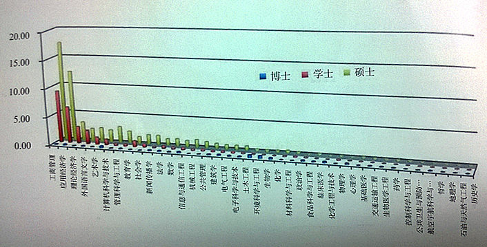2013年留学回国人数35万就业最看重职业发展空间