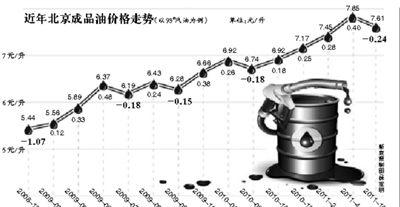 ����93#���ͽ���7.61Ԫ/��