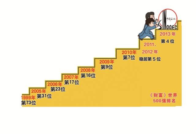 ȫ��500ǿ����������ʯ��30��ϳ�������������