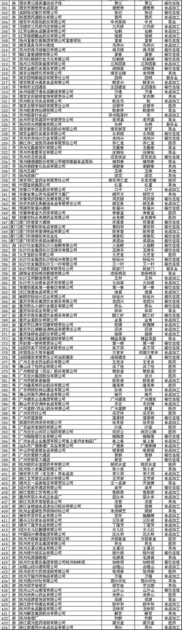 第一批"中华老字号"名单公示