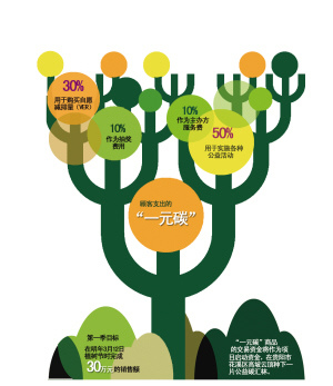 ������ҵ�Ա�������һԪ̼�����꽫�ֹ���̼����