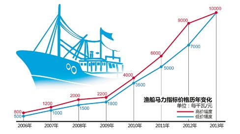 渔民无鱼可捕 渔船的马力指标价格7年翻20倍(图)
