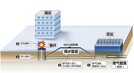 燃气泄漏钻进雨水管道引发600米外酒店爆炸