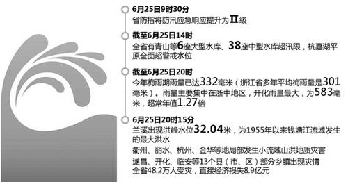 �㽭ʡ����ܱ���Ϯ��48.2��������44��ˮ�ⳬѴ��