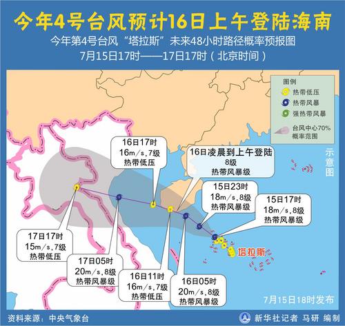 台风“塔拉斯”将从海南岛南部近海擦过