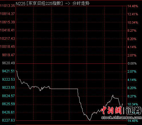 �ձ������������� �ܶ��վ�225ָ������10%