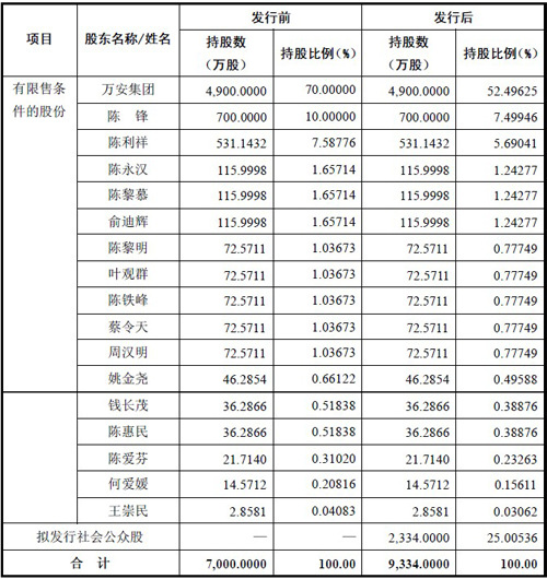 万安科技8日过会 陈利祥家族财富将达17.74亿元