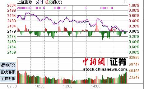 ���ڹ����Ʒֻ���ָ����΢������0.13%