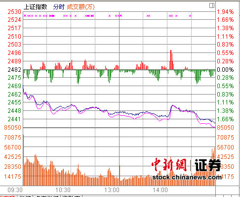 ��ָ��1.79%�����봴�µ�ˮ���������