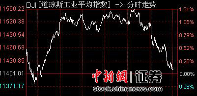 �����ǵ���һ��ָ��߻���΢��0.07%