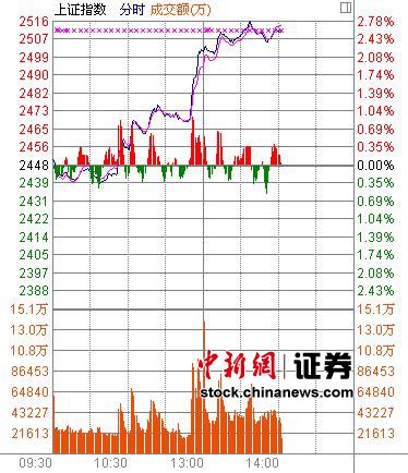 14ʱ���̣���ָ��������ˮ����Ƿ���4%