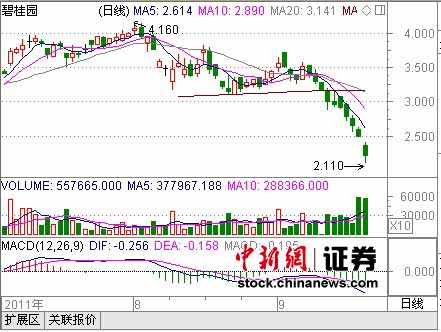 �̹�԰����11.6%��ʮ�������¹ɼ�������ĳ�