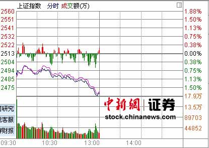 һ�����������ݻ�ָ��1.74%��ʧ2500