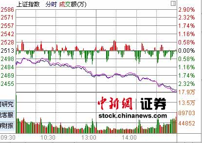 ��ָ��2.78%�ػء���ƽ�ߡ��ز�������ɱ��