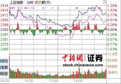 �������̹ɷ������л�ָ��0.91%վ��2400