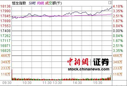 �۹ɴ���4.15%�ո�18000����̫��ָǿ������