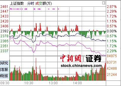 ��ָ������1.12%�ٴ��µ͸����ֵ�ͣ��