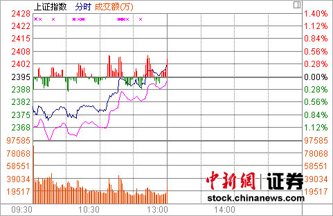 �������г��ֻ�ָ�Ϳ�������0.28%����2400