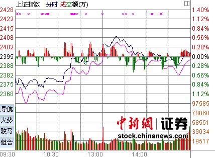 ��ָ��ǿ����0.1%��������A�����ֶ�������