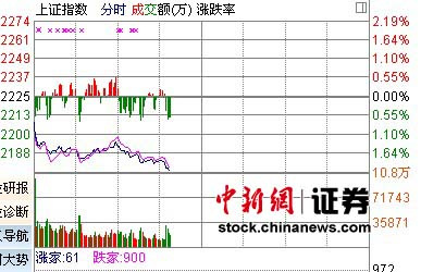 11ʱ���̣����е��Ʋ���ʯ��˫�۵���2%