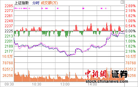 ��ָ��������0.30%���������ٴ��µ�