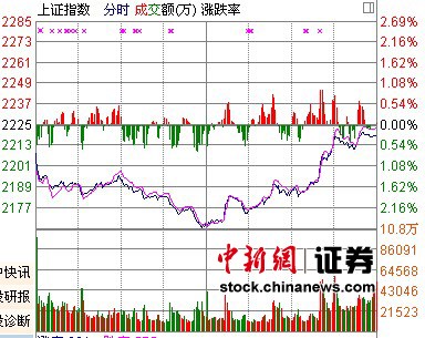 ��ָ���ִ���ת΢��0.3%���ڻ��м�������