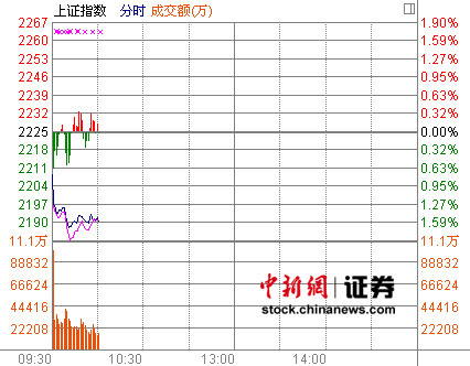 10ʱ���̣���ָ����ٴ�ʧ��2200��