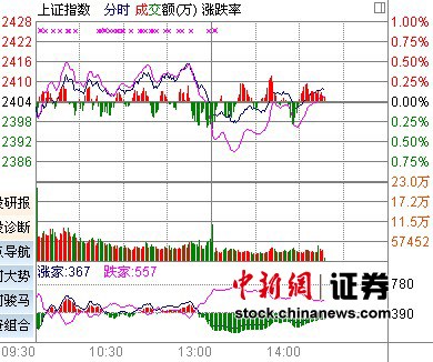 14时报盘:沪指翻红煤炭板块异军突起