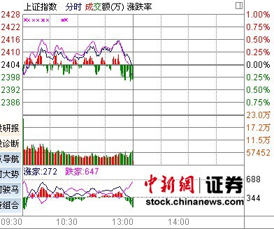 沪指微跌0.05%创业板午盘跳水